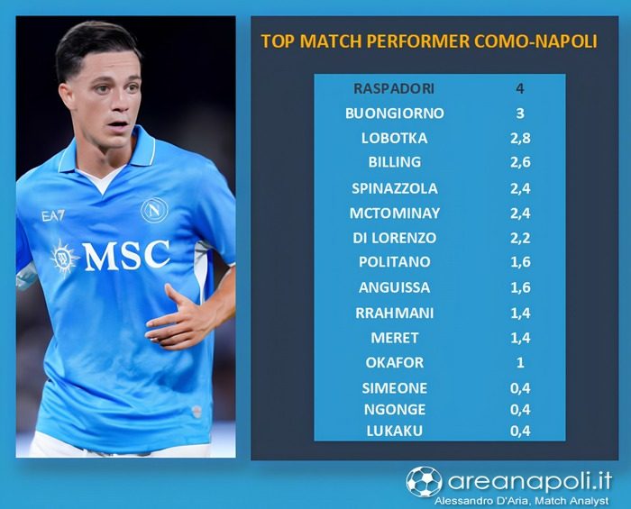 Top match performer Como-Napoli: Raspadori